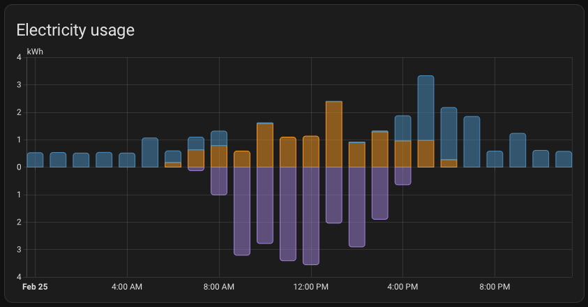 Electricity Generation Feb '25